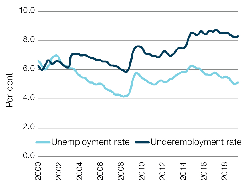 Labour market and workplace relations Parliament of Australia